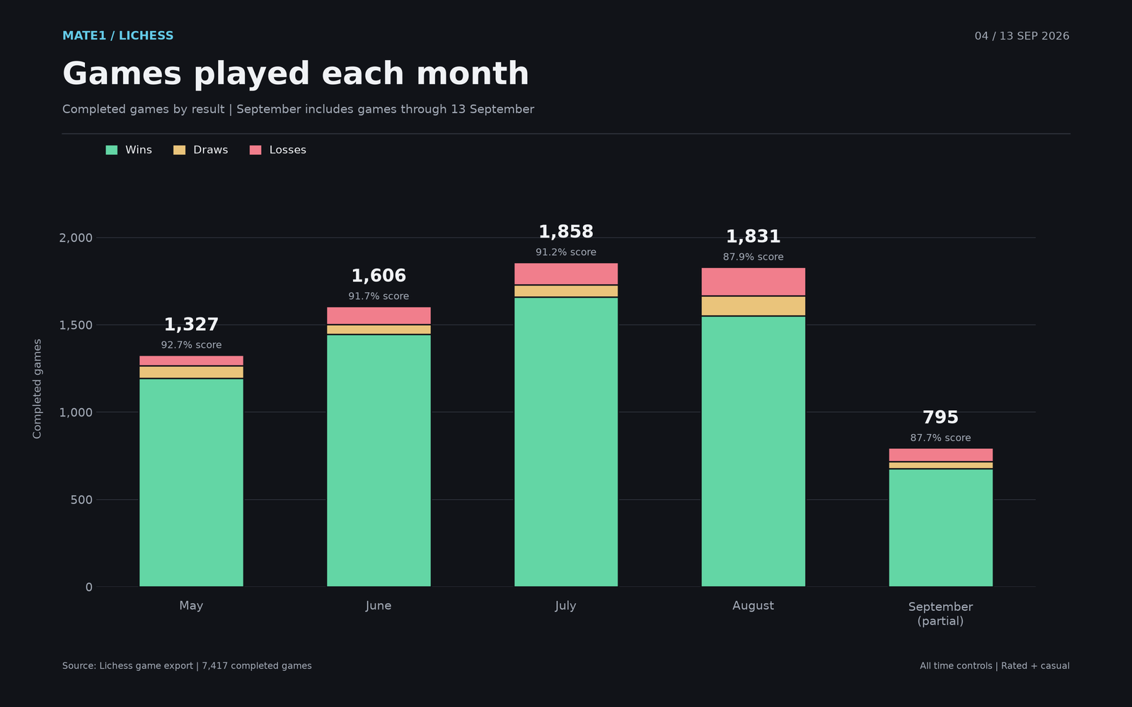 Monthly game activity