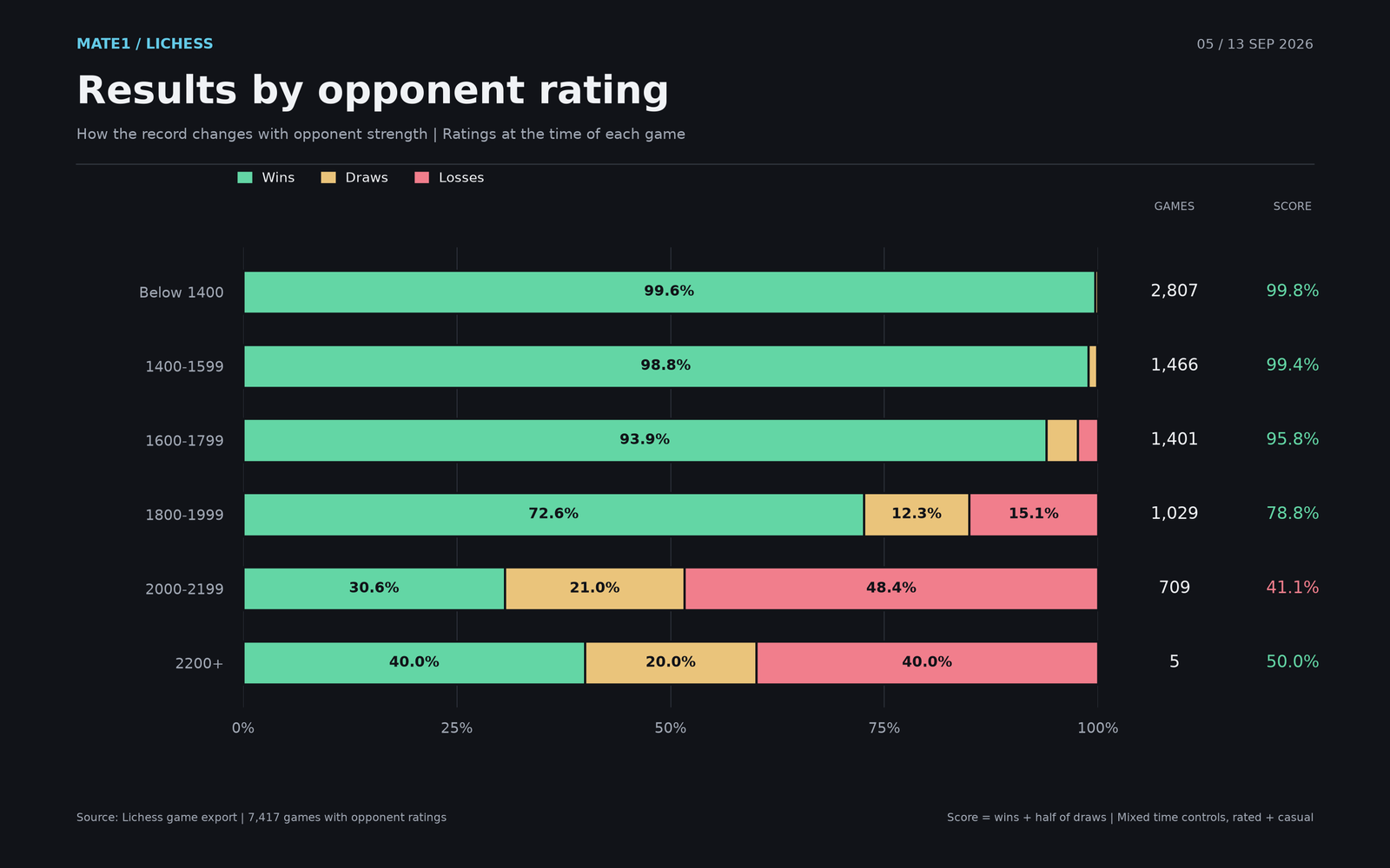 Opponent strength distribution